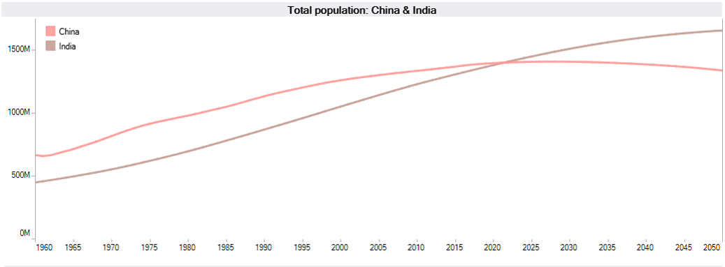 Population 2022 india Population by