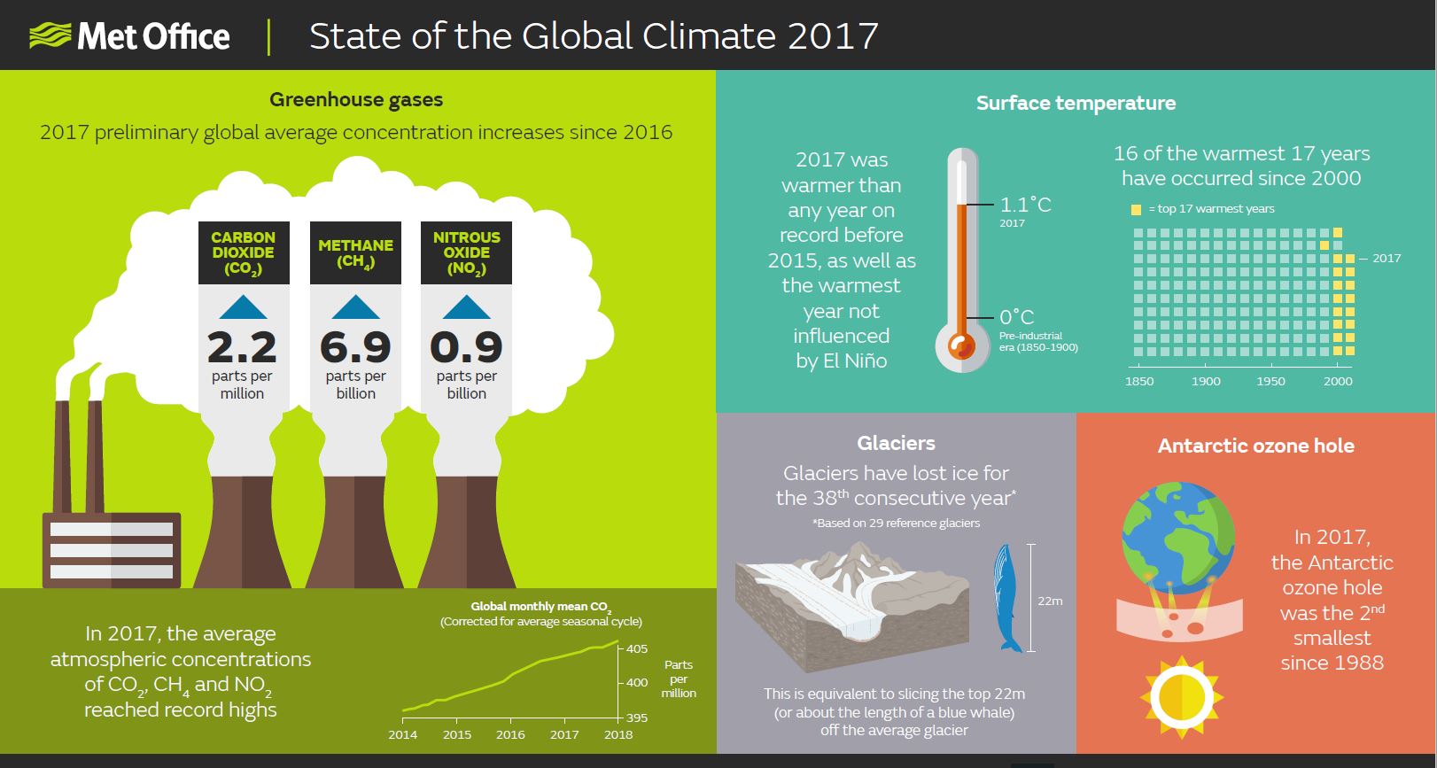 The annual State of the Climate report highlights 2017 as one of the top three warmest years on record.