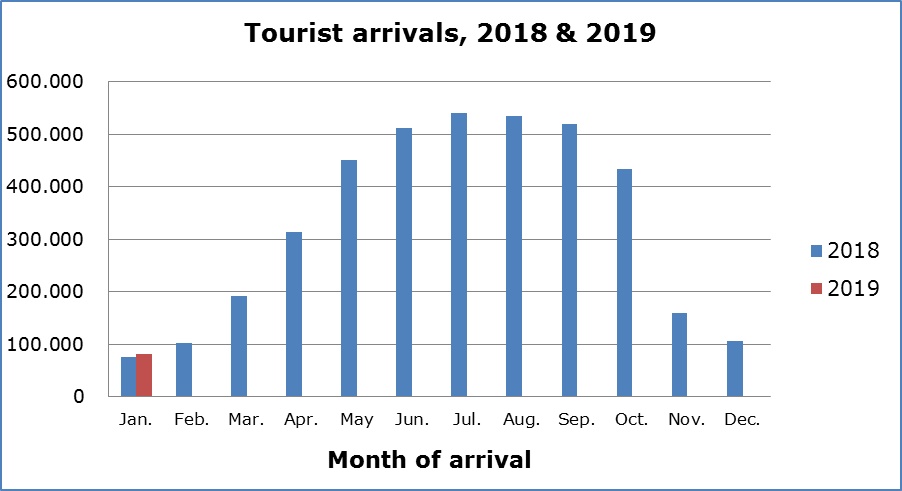 Cyprus: Tourist arrivals: January 2019