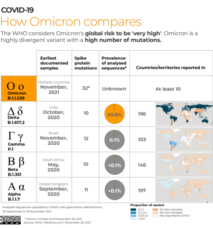 Current knowledge about Omicron
